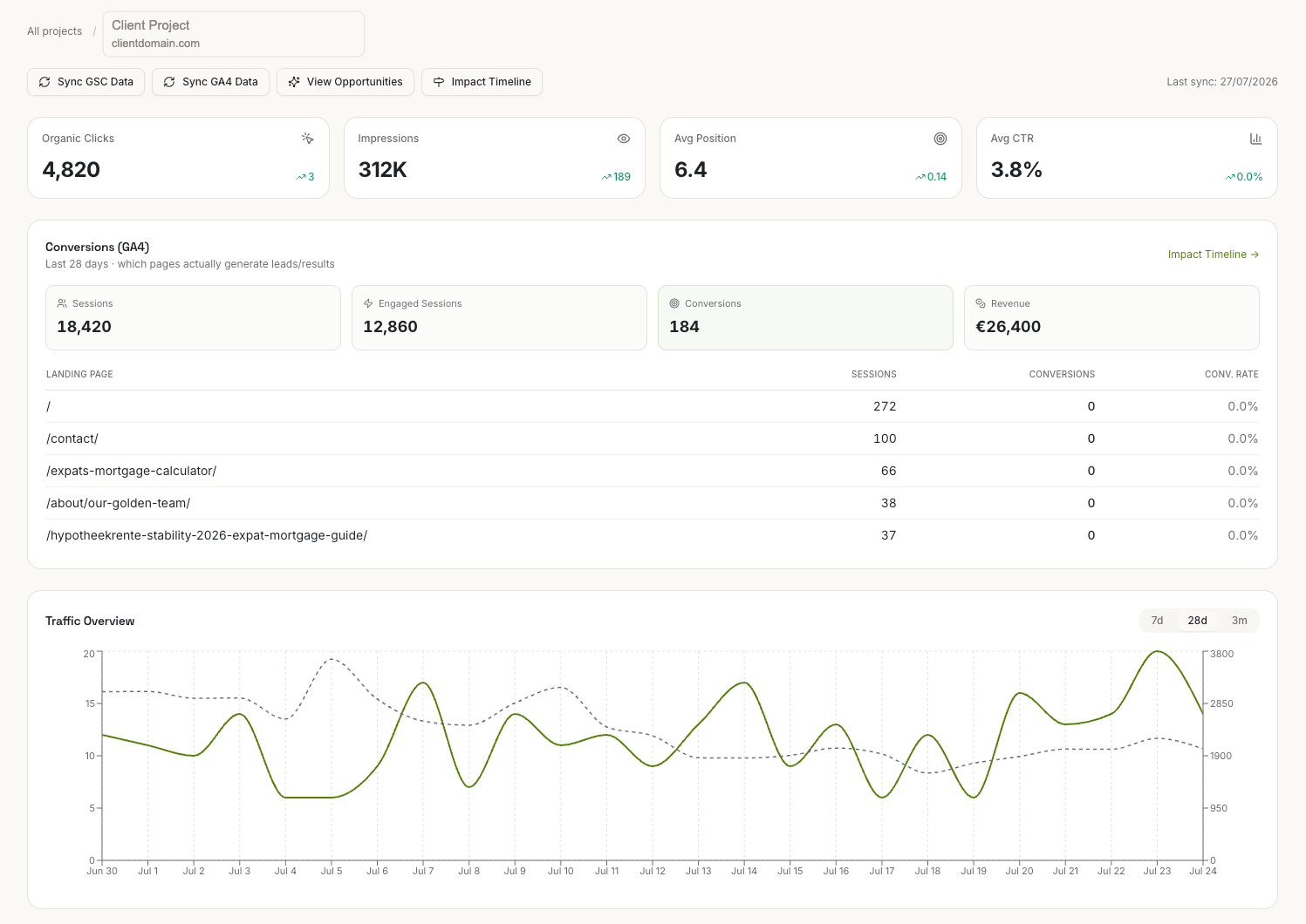 TopicalLoop client dashboard showing organic clicks, conversions and landing page performance